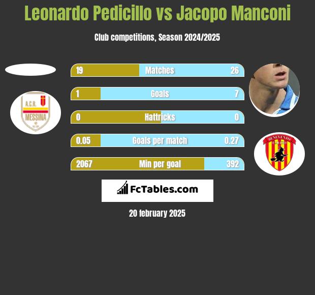 Leonardo Pedicillo vs Jacopo Manconi h2h player stats