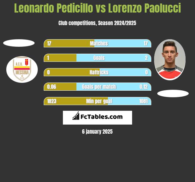 Leonardo Pedicillo vs Lorenzo Paolucci h2h player stats