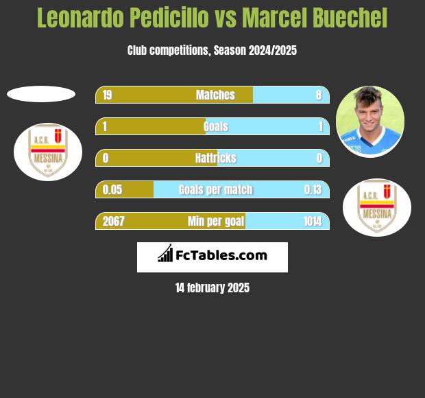 Leonardo Pedicillo vs Marcel Buechel h2h player stats