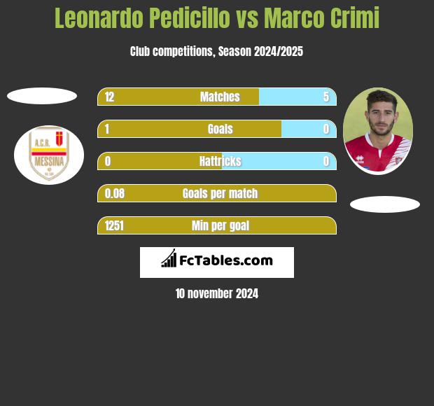 Leonardo Pedicillo vs Marco Crimi h2h player stats