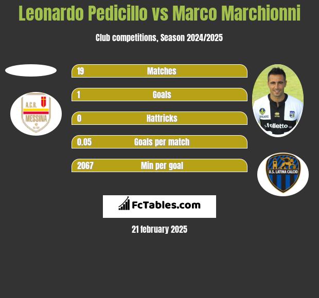 Leonardo Pedicillo vs Marco Marchionni h2h player stats