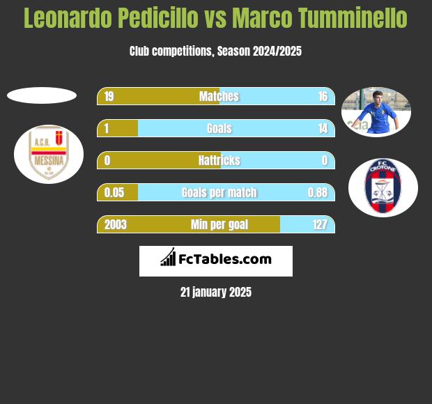 Leonardo Pedicillo vs Marco Tumminello h2h player stats