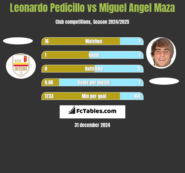 Leonardo Pedicillo vs Miguel Angel Maza h2h player stats