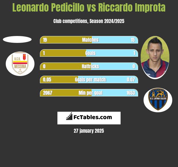 Leonardo Pedicillo vs Riccardo Improta h2h player stats