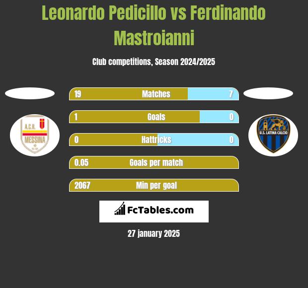 Leonardo Pedicillo vs Ferdinando Mastroianni h2h player stats