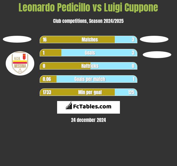 Leonardo Pedicillo vs Luigi Cuppone h2h player stats