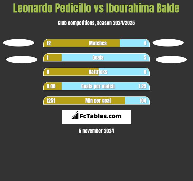 Leonardo Pedicillo vs Ibourahima Balde h2h player stats