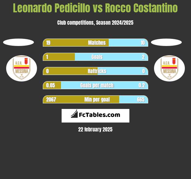 Leonardo Pedicillo vs Rocco Costantino h2h player stats