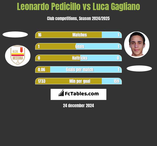 Leonardo Pedicillo vs Luca Gagliano h2h player stats