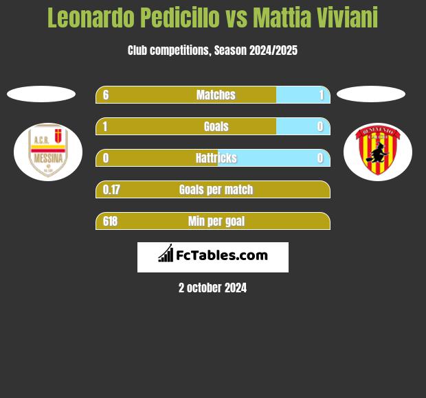 Leonardo Pedicillo vs Mattia Viviani h2h player stats