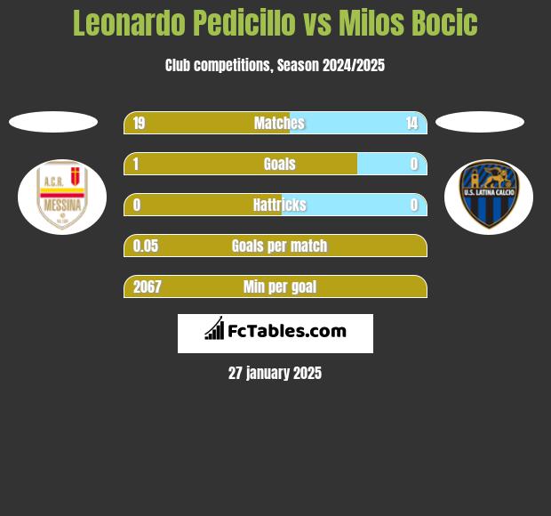 Leonardo Pedicillo vs Milos Bocic h2h player stats