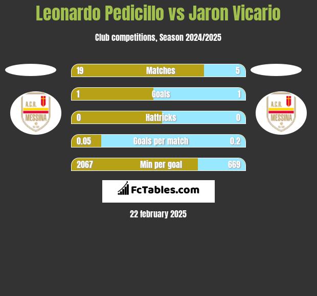 Leonardo Pedicillo vs Jaron Vicario h2h player stats