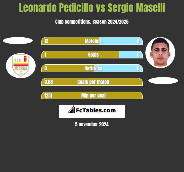 Leonardo Pedicillo vs Sergio Maselli h2h player stats