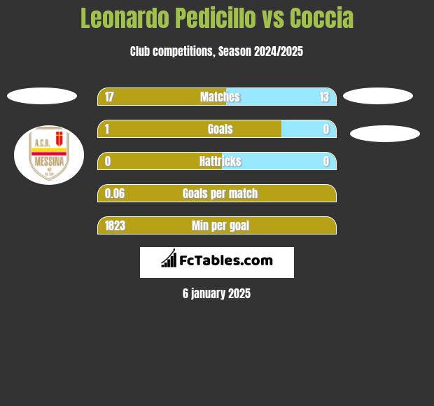 Leonardo Pedicillo vs Coccia h2h player stats