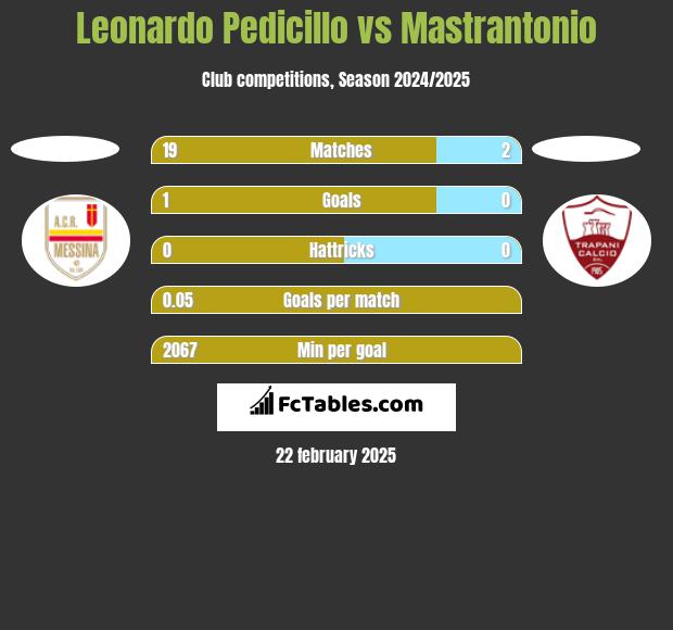 Leonardo Pedicillo vs Mastrantonio h2h player stats