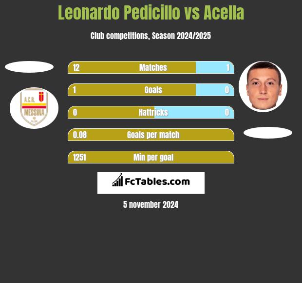 Leonardo Pedicillo vs Acella h2h player stats