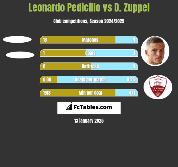 Leonardo Pedicillo vs D. Zuppel h2h player stats