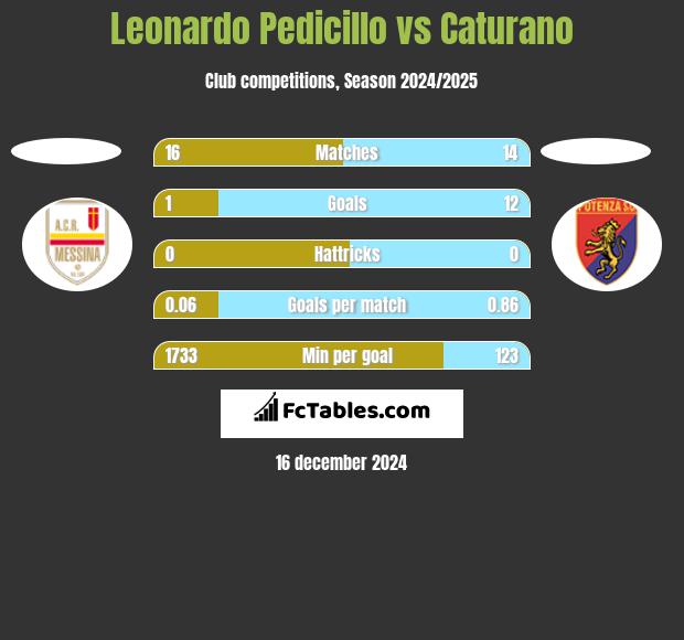 Leonardo Pedicillo vs Caturano h2h player stats