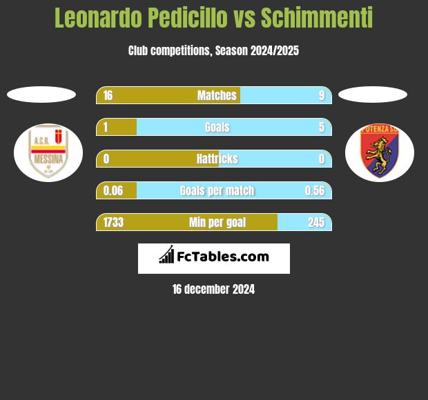 Leonardo Pedicillo vs Schimmenti h2h player stats