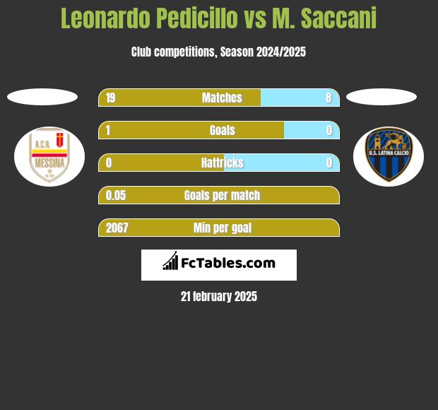 Leonardo Pedicillo vs M. Saccani h2h player stats