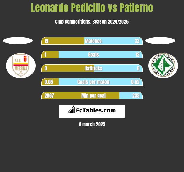 Leonardo Pedicillo vs Patierno h2h player stats