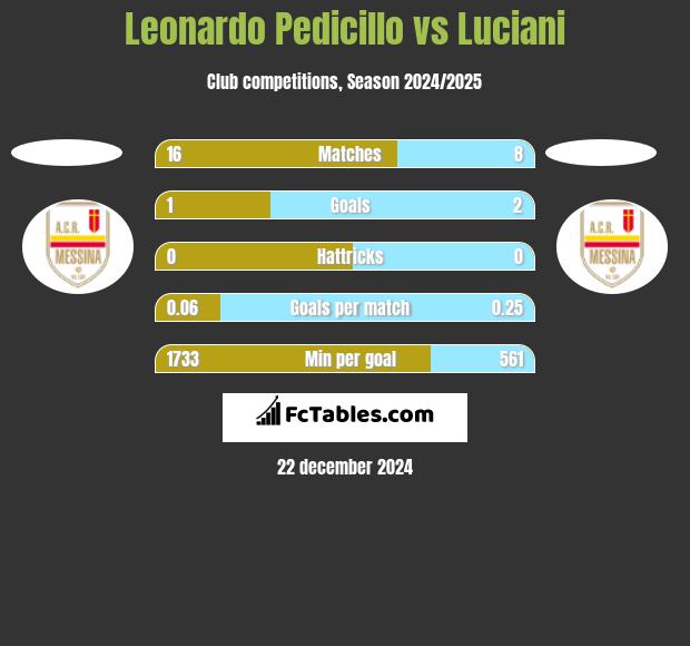 Leonardo Pedicillo vs Luciani h2h player stats