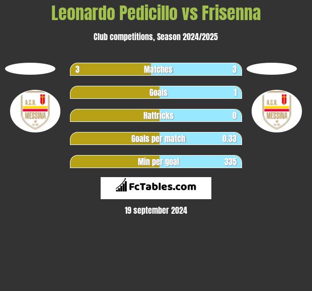 Leonardo Pedicillo vs Frisenna h2h player stats