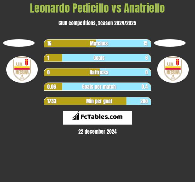 Leonardo Pedicillo vs Anatriello h2h player stats