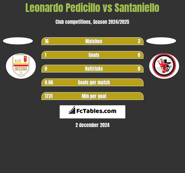 Leonardo Pedicillo vs Santaniello h2h player stats