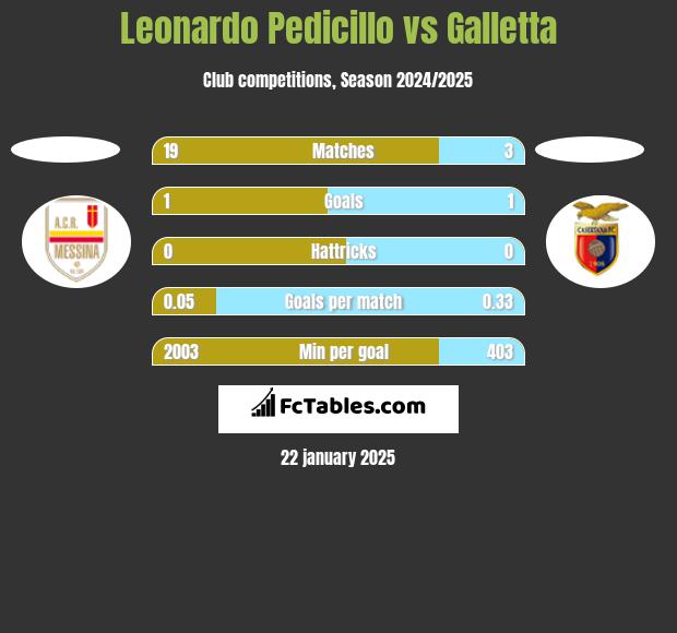 Leonardo Pedicillo vs Galletta h2h player stats