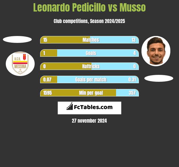 Leonardo Pedicillo vs Musso h2h player stats