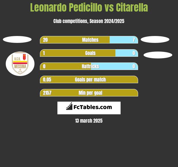 Leonardo Pedicillo vs Citarella h2h player stats