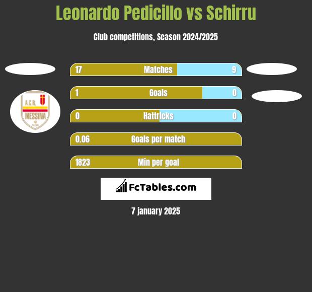 Leonardo Pedicillo vs Schirru h2h player stats