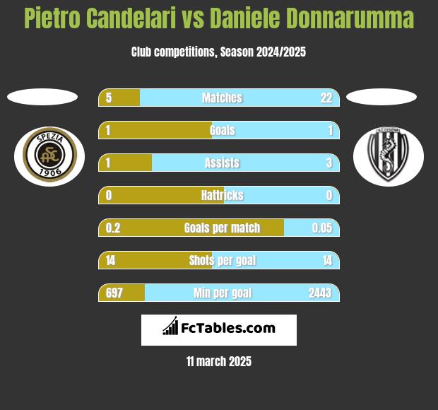 Pietro Candelari vs Daniele Donnarumma h2h player stats