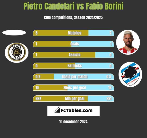 Pietro Candelari vs Fabio Borini h2h player stats