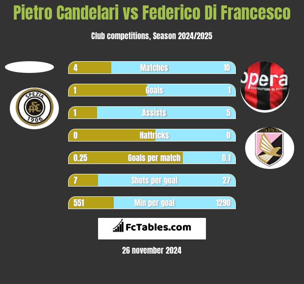 Pietro Candelari vs Federico Di Francesco h2h player stats