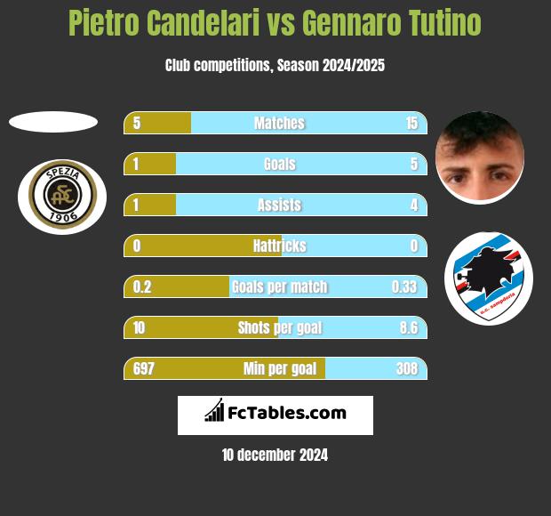 Pietro Candelari vs Gennaro Tutino h2h player stats