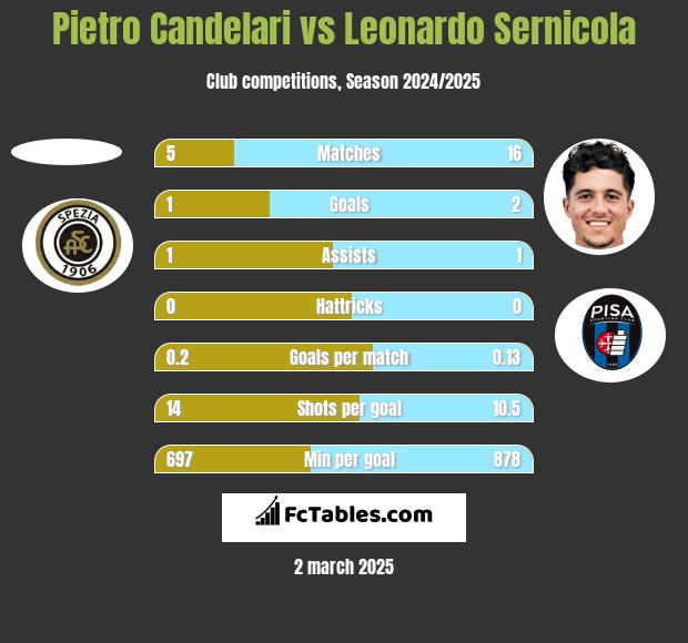 Pietro Candelari vs Leonardo Sernicola h2h player stats