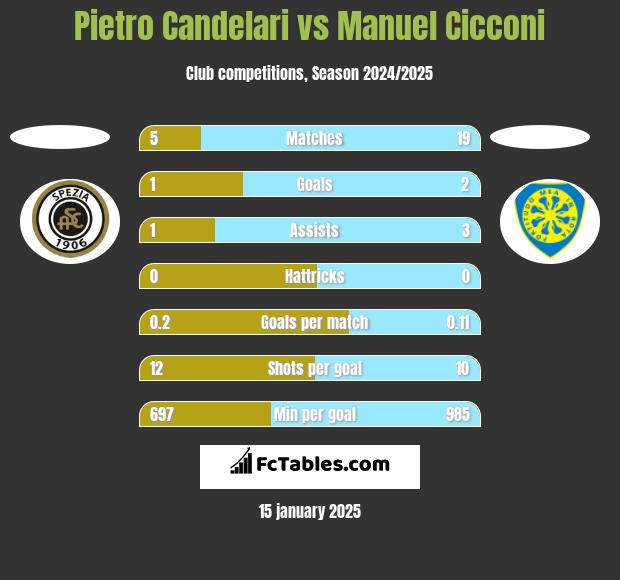 Pietro Candelari vs Manuel Cicconi h2h player stats