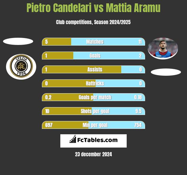 Pietro Candelari vs Mattia Aramu h2h player stats