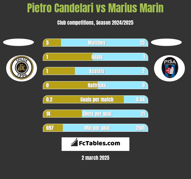 Pietro Candelari vs Marius Marin h2h player stats