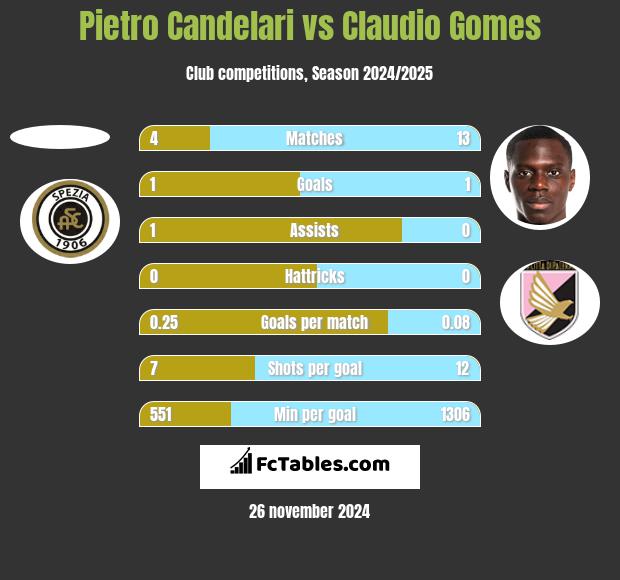 Pietro Candelari vs Claudio Gomes h2h player stats