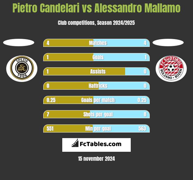 Pietro Candelari vs Alessandro Mallamo h2h player stats