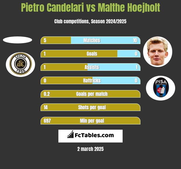 Pietro Candelari vs Malthe Hoejholt h2h player stats