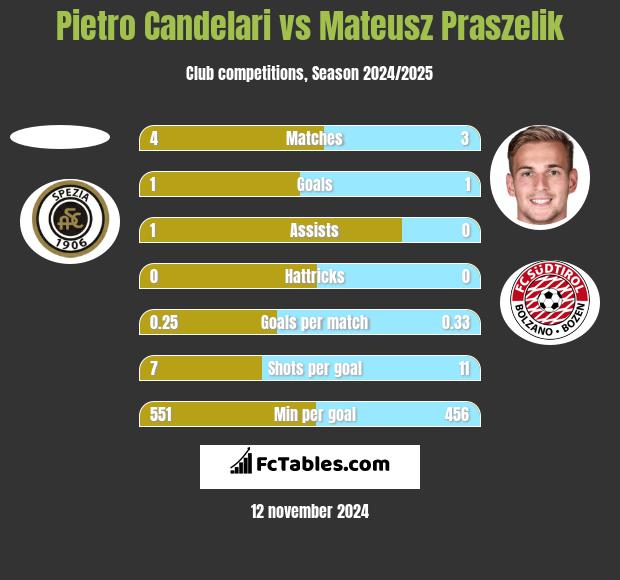 Pietro Candelari vs Mateusz Praszelik h2h player stats