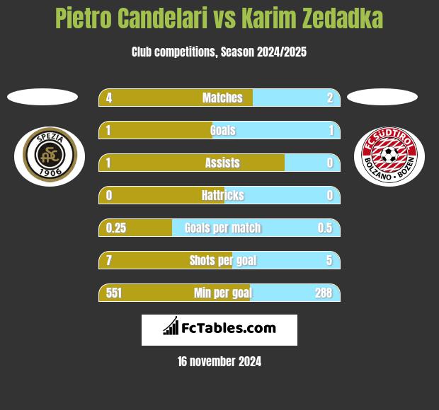 Pietro Candelari vs Karim Zedadka h2h player stats