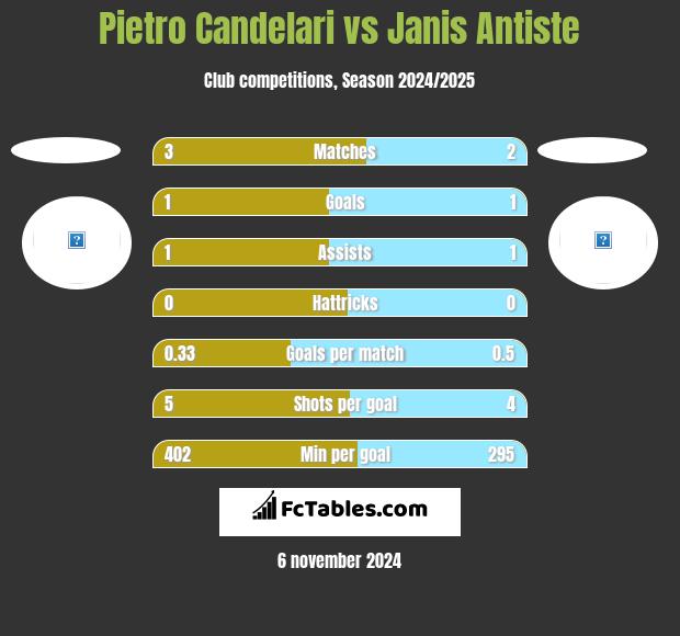 Pietro Candelari vs Janis Antiste h2h player stats