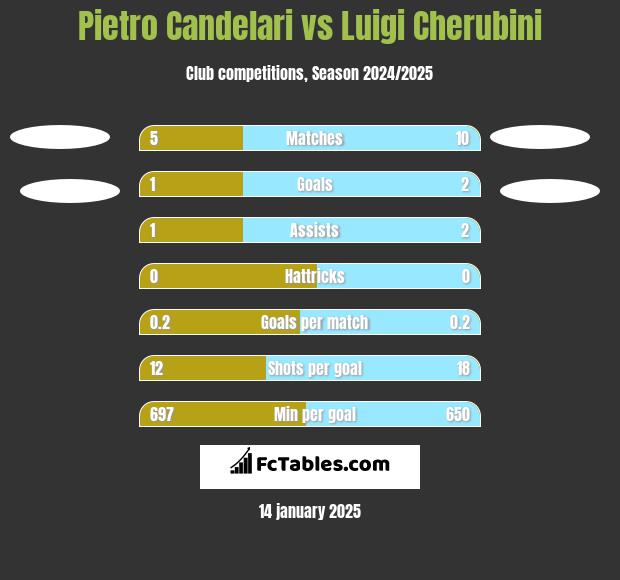 Pietro Candelari vs Luigi Cherubini h2h player stats