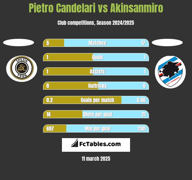 Pietro Candelari vs Akinsanmiro h2h player stats