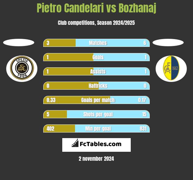 Pietro Candelari vs Bozhanaj h2h player stats